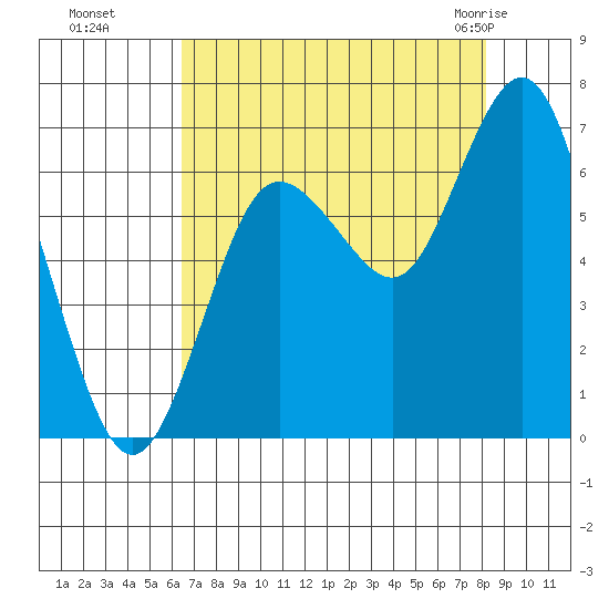 Rialto Beach tide chart for Sunday, August 27, 2023