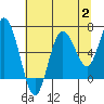 Rialto Beach tide chart for Wednesday, August 2, 2023
