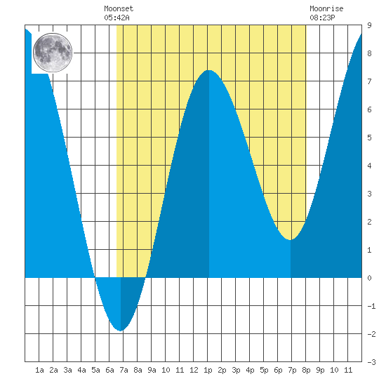 Rialto Beach tide chart for Wednesday, August 30, 2023