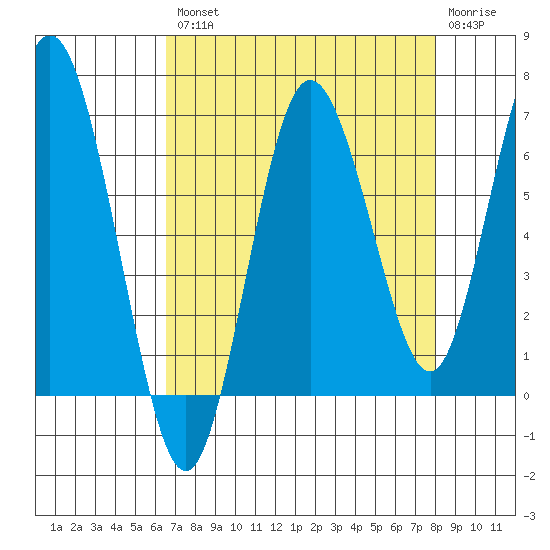 Rialto Beach tide chart for Thursday, August 31, 2023