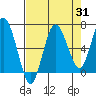 Rialto Beach tide chart for Thursday, August 31, 2023
