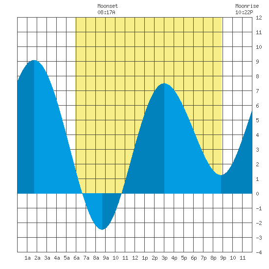 Rialto Beach tide chart for Thursday, August 3, 2023