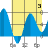 Rialto Beach tide chart for Thursday, August 3, 2023