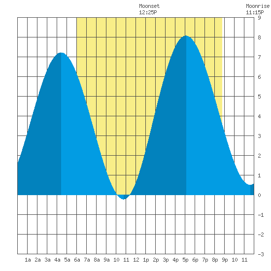 Rialto Beach tide chart for Sunday, August 6, 2023