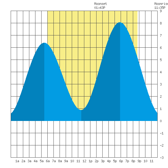 Rialto Beach tide chart for Monday, August 7, 2023