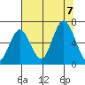 Rialto Beach tide chart for Monday, August 7, 2023