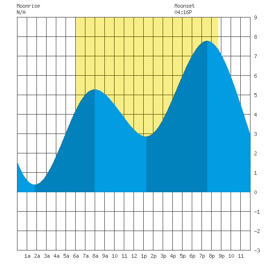 Rialto Beach tide chart for Wednesday, August 9, 2023