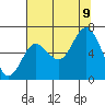 Rialto Beach tide chart for Wednesday, August 9, 2023