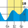 Rialto Beach tide chart for Sunday, September 10, 2023