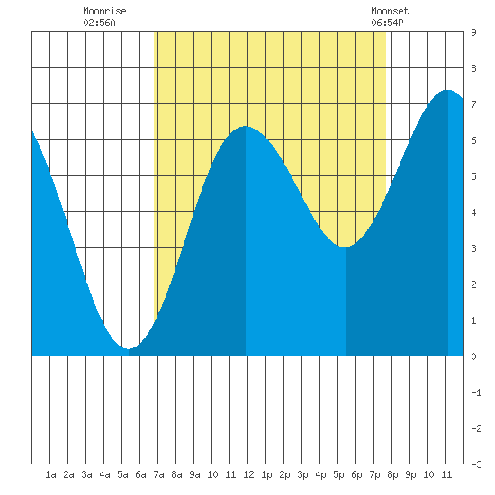Rialto Beach tide chart for Monday, September 11, 2023