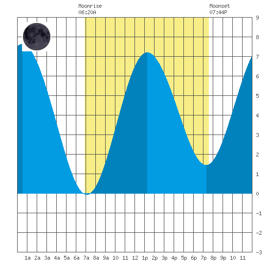 Rialto Beach tide chart for Thursday, September 14, 2023