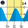 Rialto Beach tide chart for Thursday, September 14, 2023