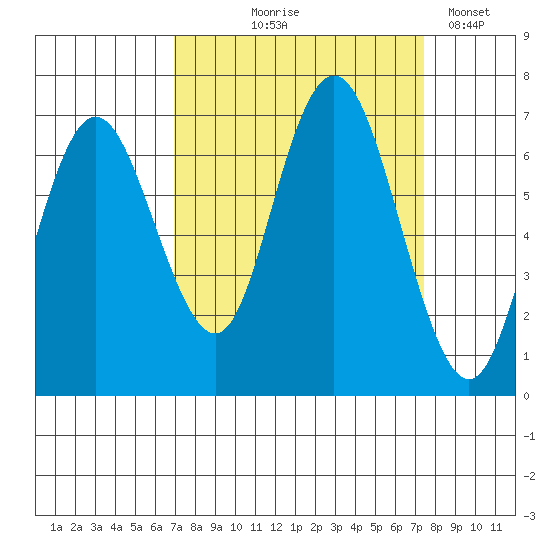 Rialto Beach tide chart for Monday, September 18, 2023