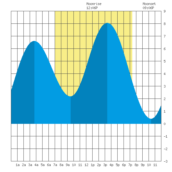 Rialto Beach tide chart for Tuesday, September 19, 2023