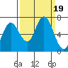 Rialto Beach tide chart for Tuesday, September 19, 2023
