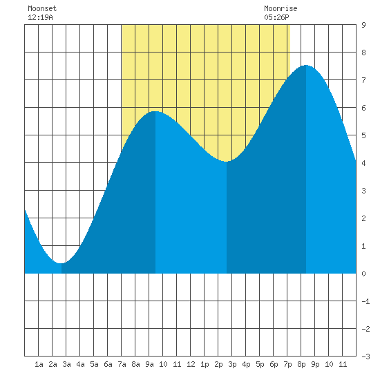 Rialto Beach tide chart for Sunday, September 24, 2023