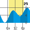 Rialto Beach tide chart for Monday, September 25, 2023