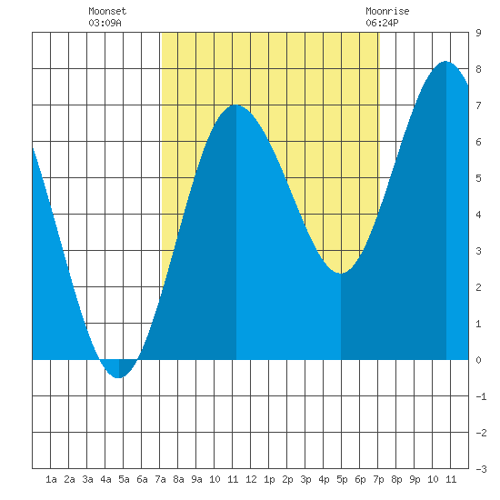 Rialto Beach tide chart for Tuesday, September 26, 2023