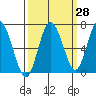 Rialto Beach tide chart for Thursday, September 28, 2023