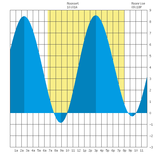 Rialto Beach tide chart for Saturday, September 2, 2023