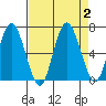 Rialto Beach tide chart for Saturday, September 2, 2023