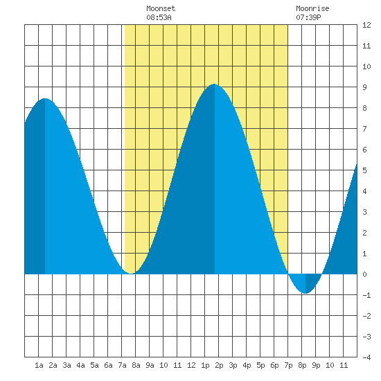 Rialto Beach tide chart for Saturday, September 30, 2023