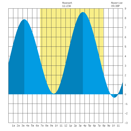 Rialto Beach tide chart for Sunday, September 3, 2023