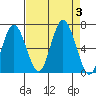 Rialto Beach tide chart for Sunday, September 3, 2023