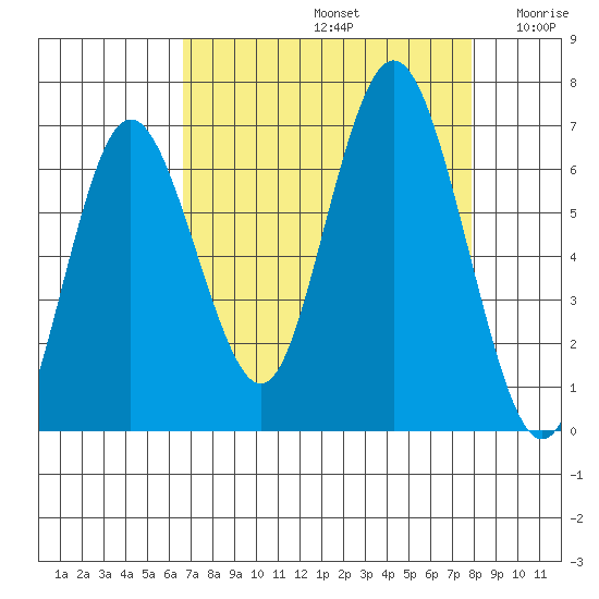 Rialto Beach tide chart for Monday, September 4, 2023