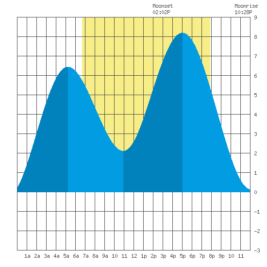 Rialto Beach tide chart for Tuesday, September 5, 2023