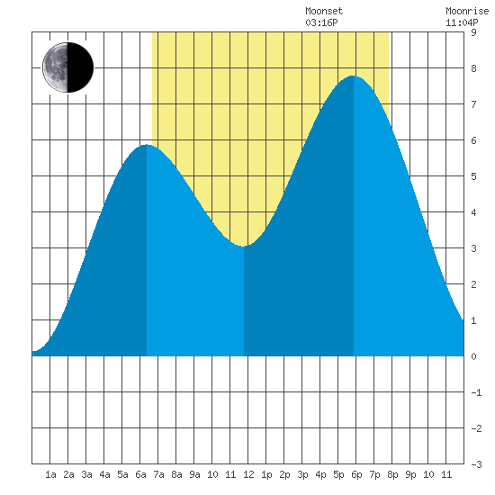 Rialto Beach tide chart for Wednesday, September 6, 2023