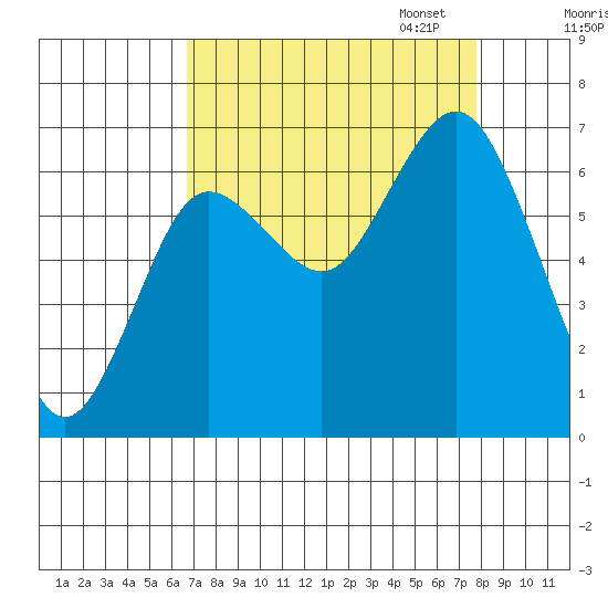 Rialto Beach tide chart for Thursday, September 7, 2023