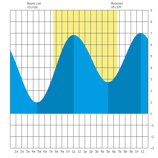 Rialto Beach tide chart for Tuesday, October 10, 2023