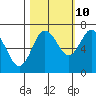 Rialto Beach tide chart for Tuesday, October 10, 2023