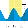 Rialto Beach tide chart for Wednesday, October 11, 2023