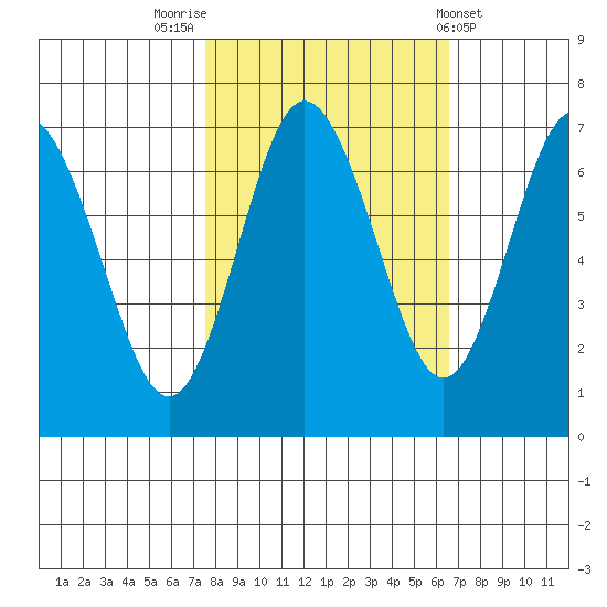Rialto Beach tide chart for Thursday, October 12, 2023