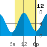 Rialto Beach tide chart for Thursday, October 12, 2023
