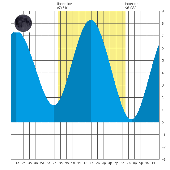 Rialto Beach tide chart for Saturday, October 14, 2023