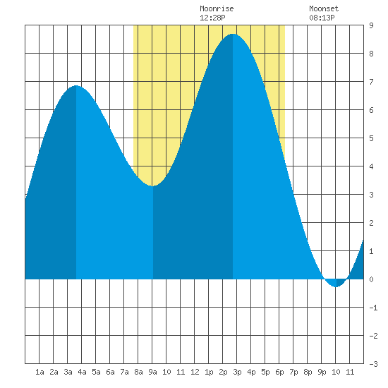 Rialto Beach tide chart for Wednesday, October 18, 2023