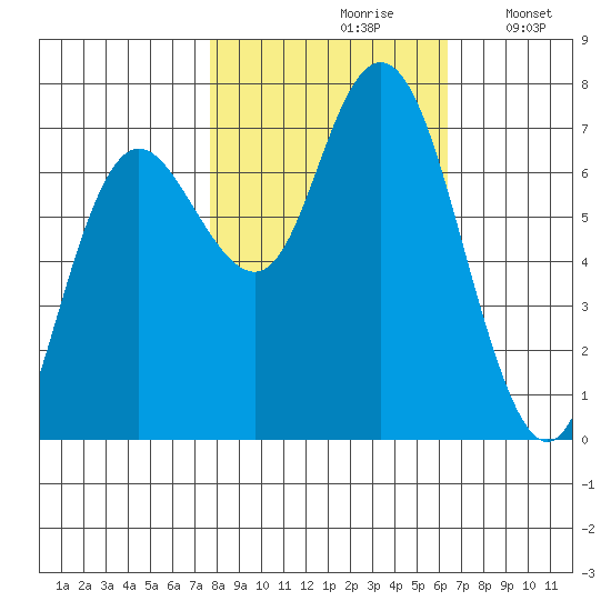 Rialto Beach tide chart for Thursday, October 19, 2023