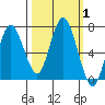 Rialto Beach tide chart for Sunday, October 1, 2023