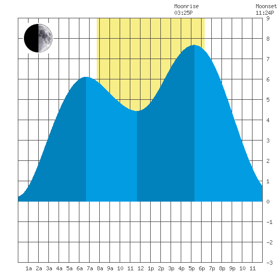 Rialto Beach tide chart for Saturday, October 21, 2023
