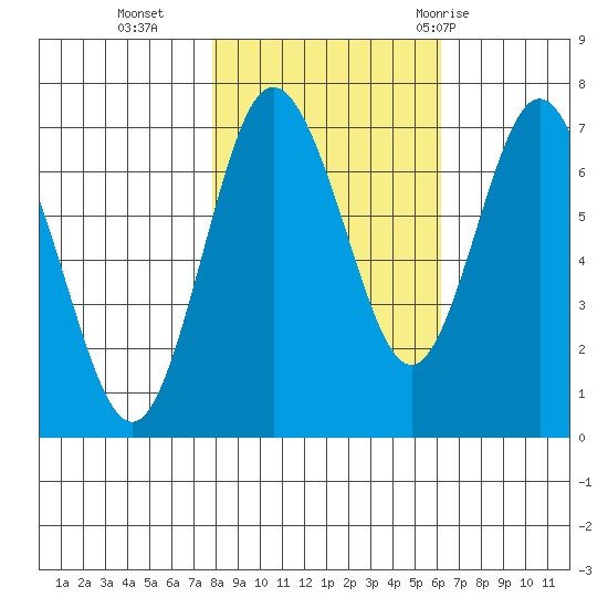 Rialto Beach tide chart for Wednesday, October 25, 2023