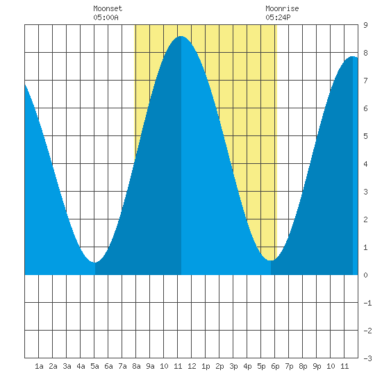 Rialto Beach tide chart for Thursday, October 26, 2023