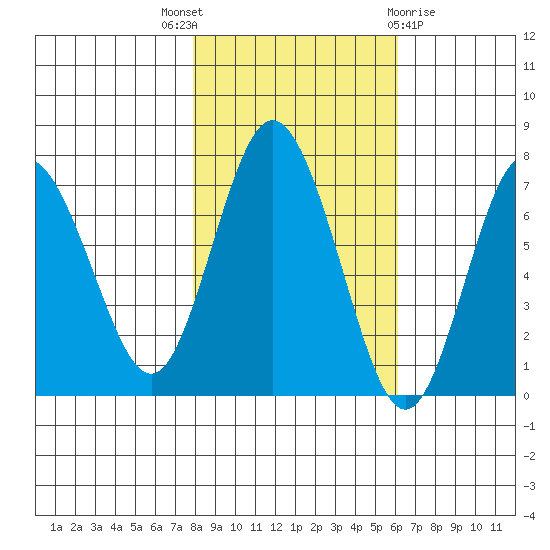 Rialto Beach tide chart for Friday, October 27, 2023