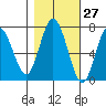 Rialto Beach tide chart for Friday, October 27, 2023