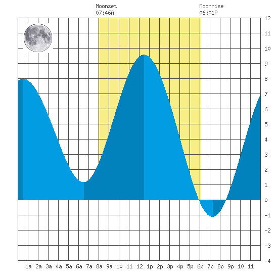 Rialto Beach tide chart for Saturday, October 28, 2023