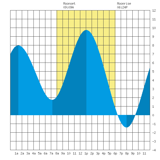 Rialto Beach tide chart for Sunday, October 29, 2023