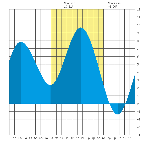 Rialto Beach tide chart for Monday, October 30, 2023