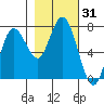 Rialto Beach tide chart for Tuesday, October 31, 2023